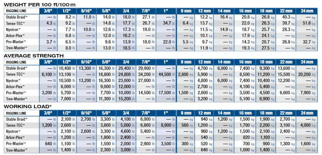 Rigging Line Comparative Data