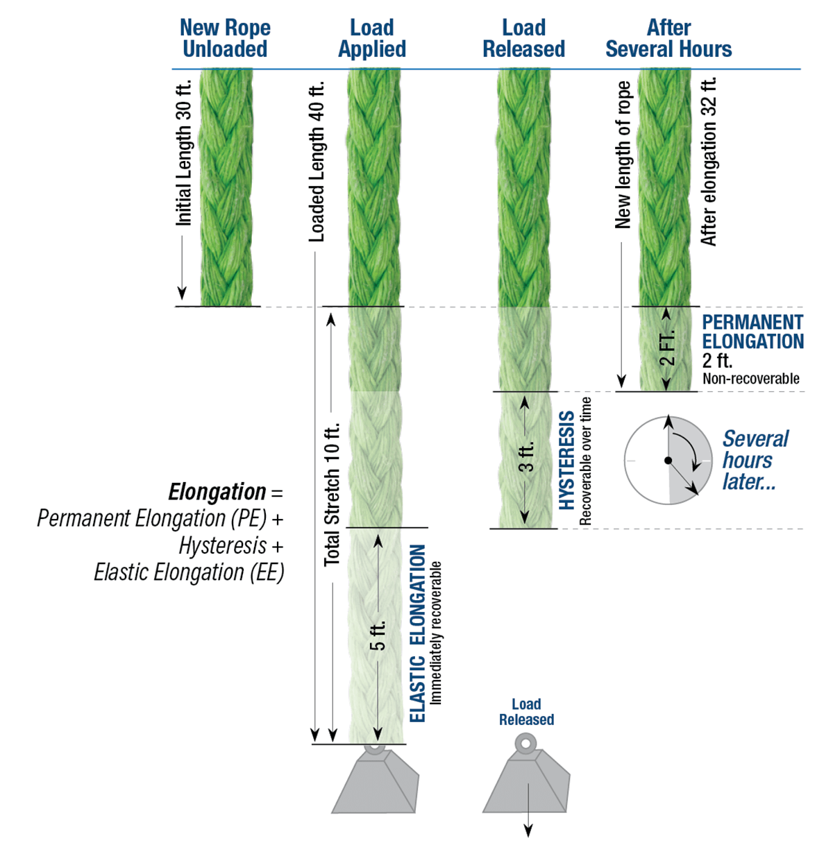 Components of stretch on a loaded rope