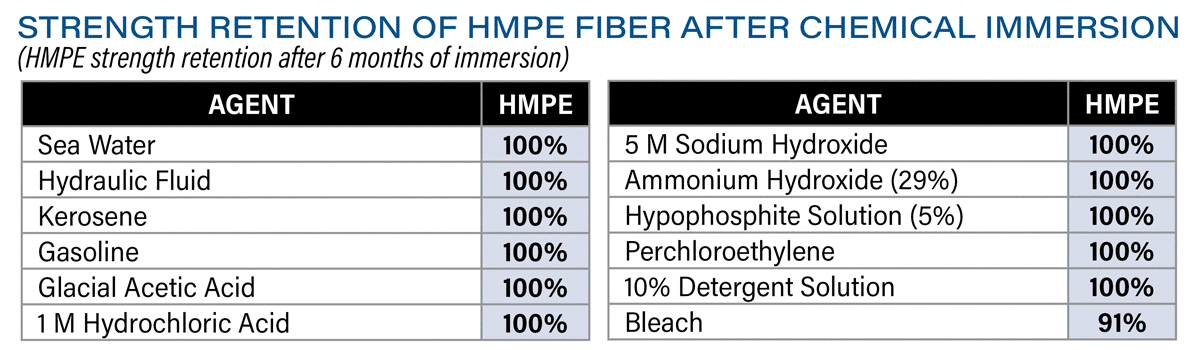 Strength Retention HMPE Fiber