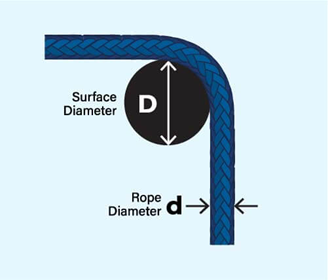 Warning Statement - Samson rope
