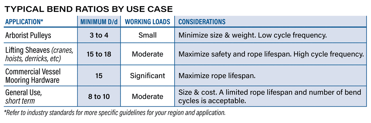 Typical Rope Bend Use by Case