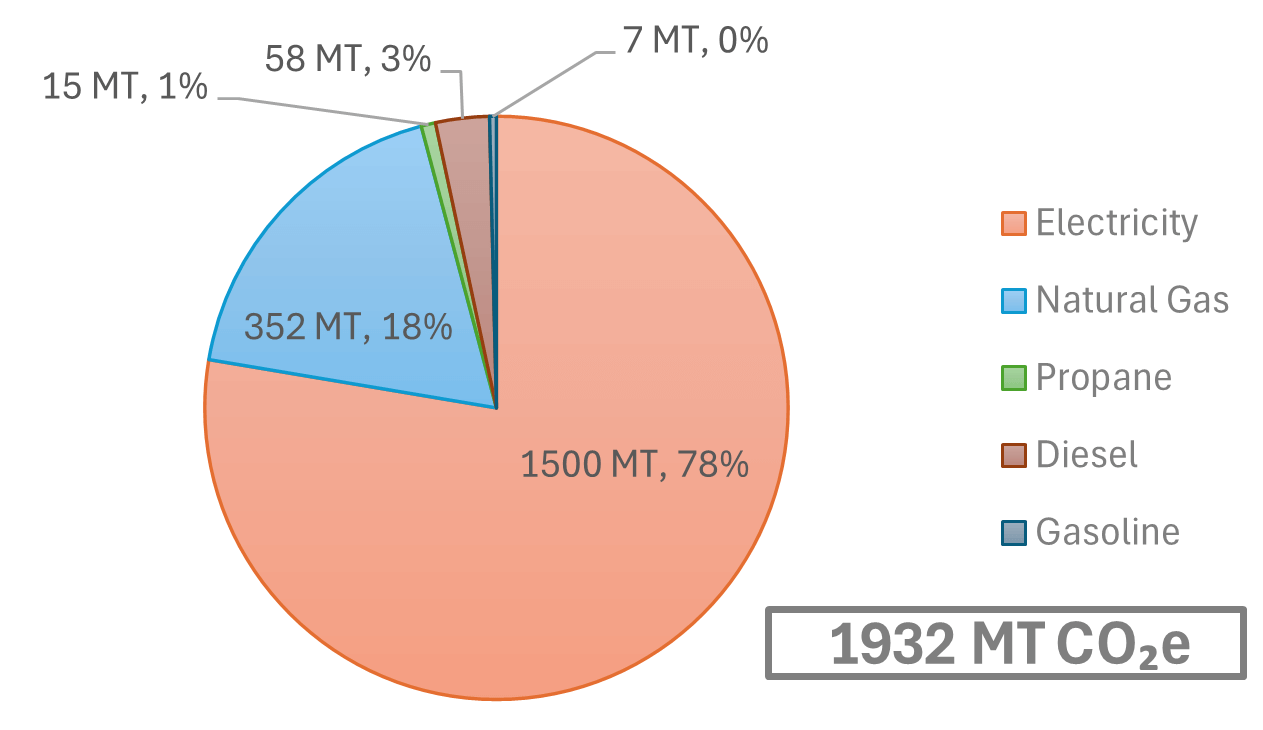 2023 Emissions by Source