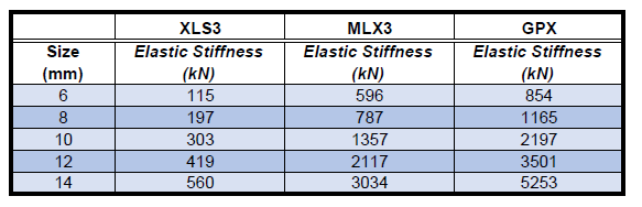 Elastic Stiffness Measurement Table