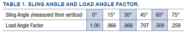 Whoopie Sling Angle and Load Table