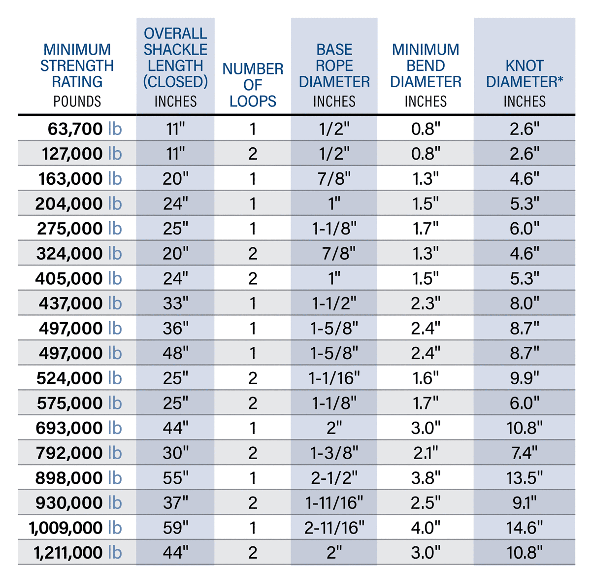 Link-It Soft Shackle Imperial Specifications
