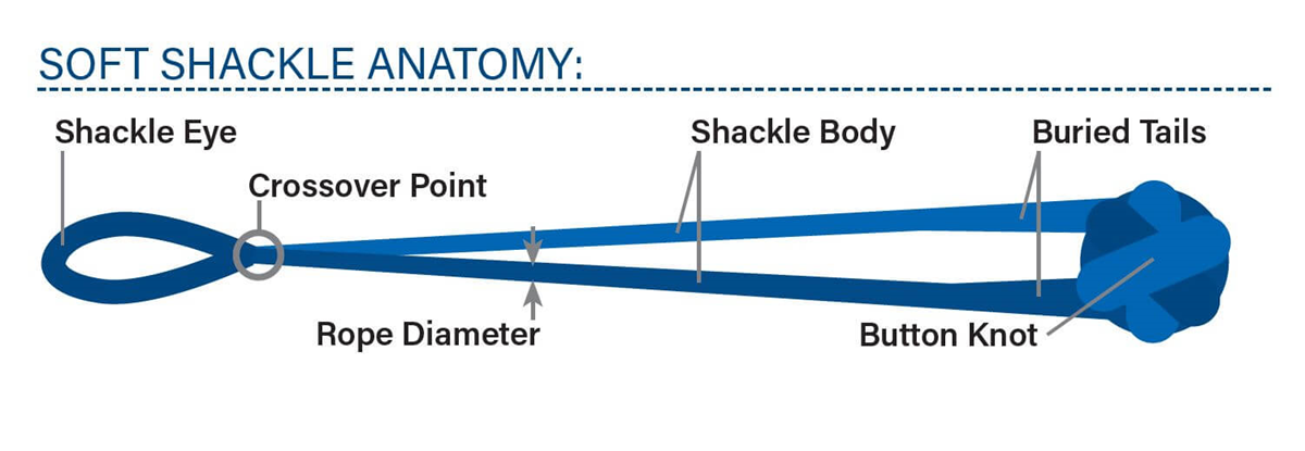Samson Rope Inspection Link-It/ Link-It Plus Inspection & Retirement Guide - Samson Rope