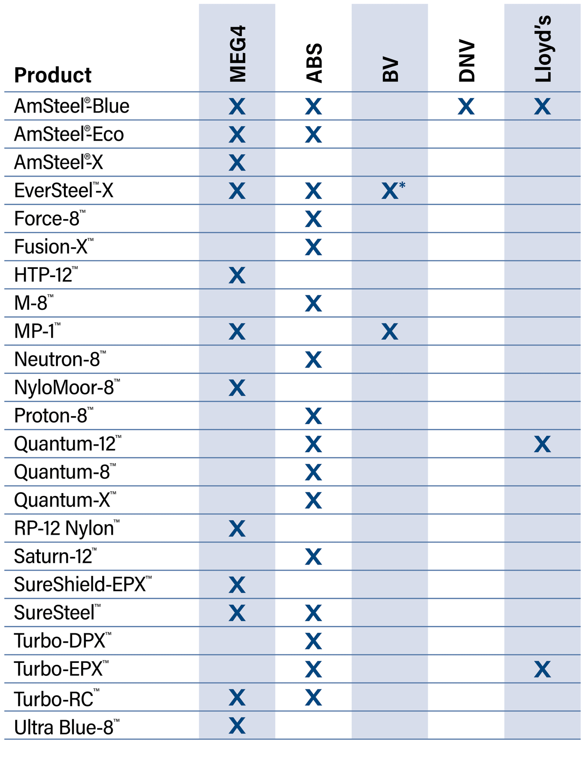 Type Approvals Chart